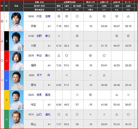 a.丸亀競艇12R