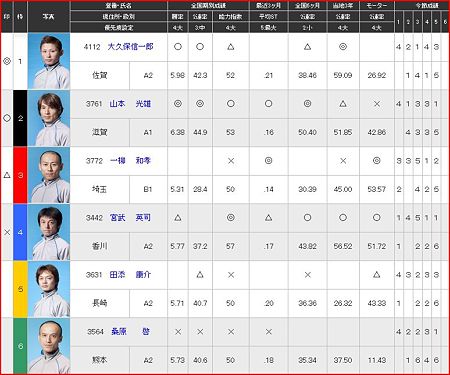 a.桐生競艇10R