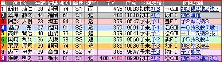 a.四日市競輪10R