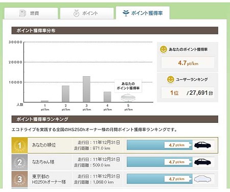 レクサスHS_ポイント獲得率